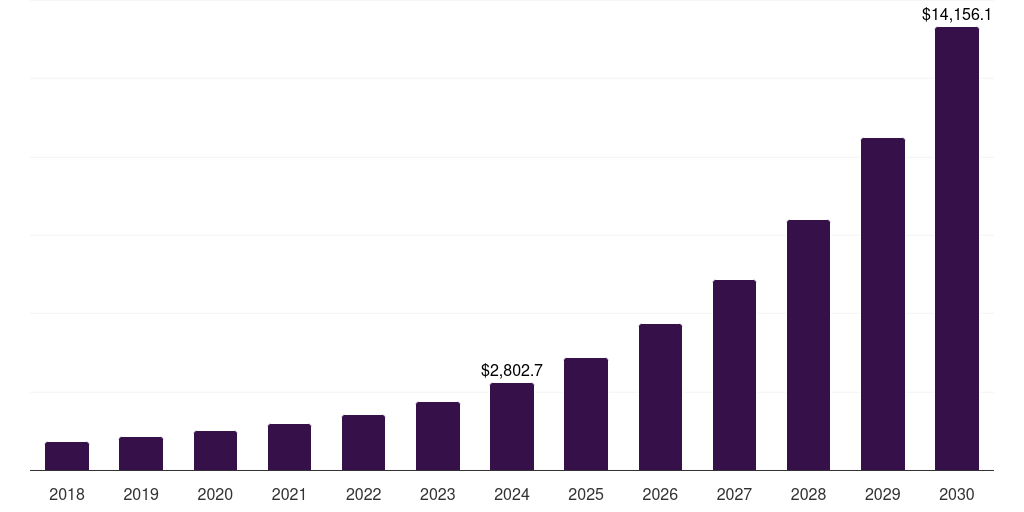 Europe ai in networks market, 2018-2030 (US$M)