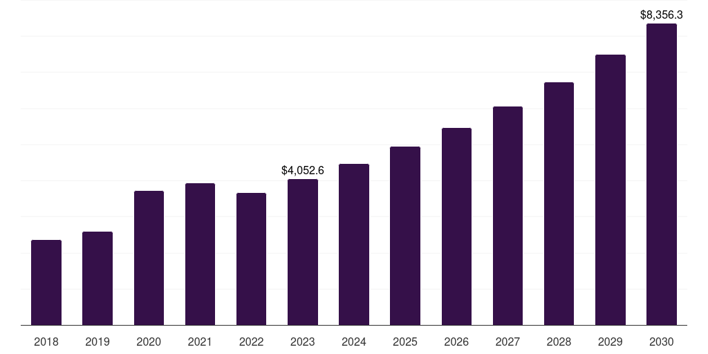 Europe air ambulance services market, 2018-2030 (US$M)
