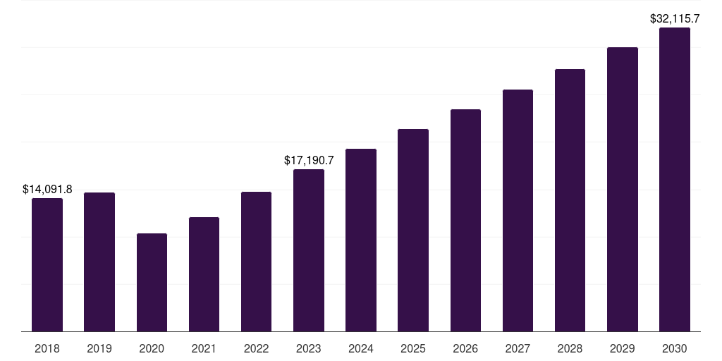 Europe aircraft engine market, 2018-2030 (US$M)