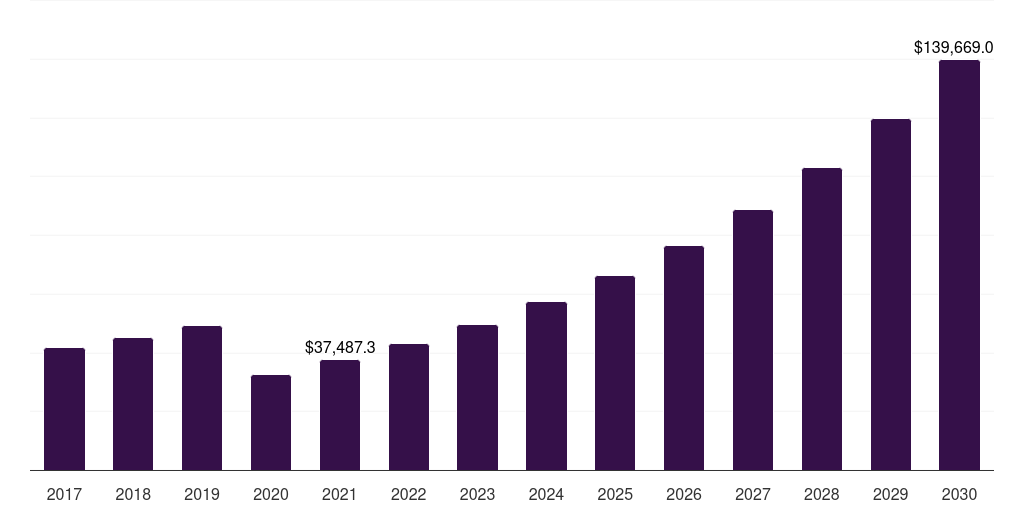 Europe alternative accommodation market, 2017-2030 (US$M)