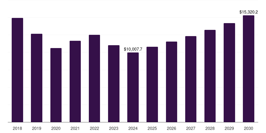 Europe aluminum profiles and accessories market, 2018-2030 (US$M)