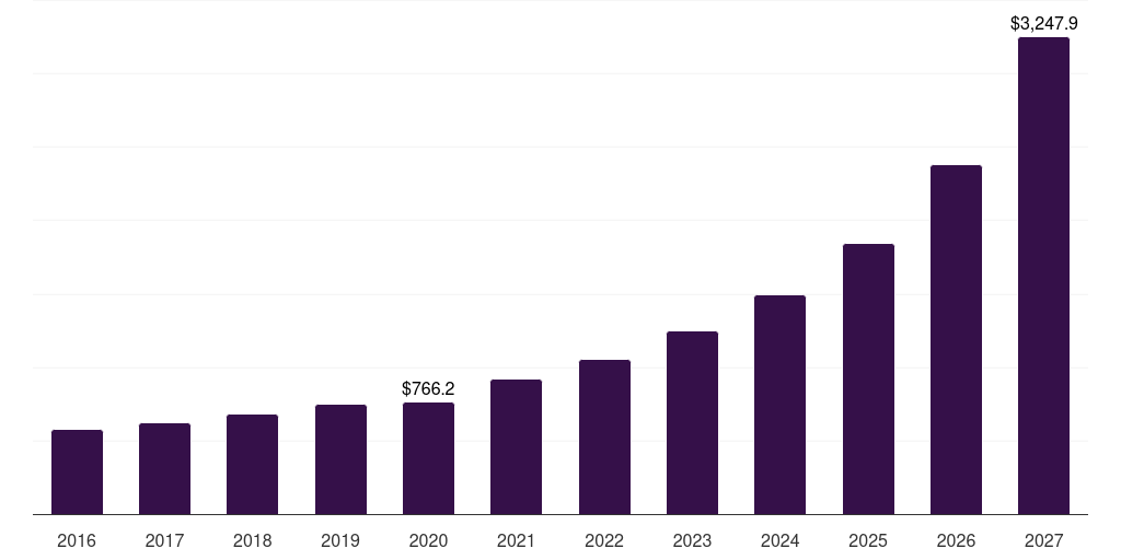 Europe ambulatory surgical centers it services market, 2016-2027 (US$M)