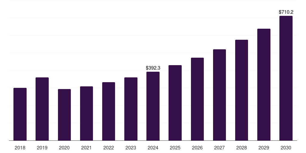 Europe anti-corrosion nanocoatings market, 2018-2030 (US$M)