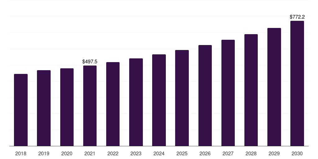 Europe anti-fatigue mats market, 2018-2030 (US$M)