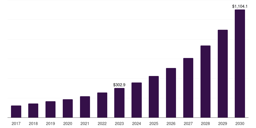 Europe api logistics market, 2017-2030 (US$M)