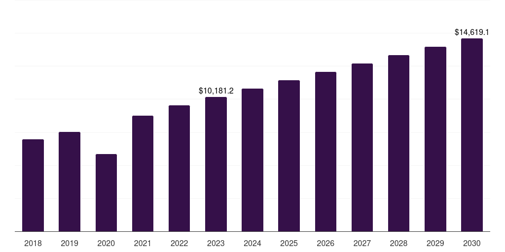 Europe assisted reproductive technology market, 2018-2030 (US$M)