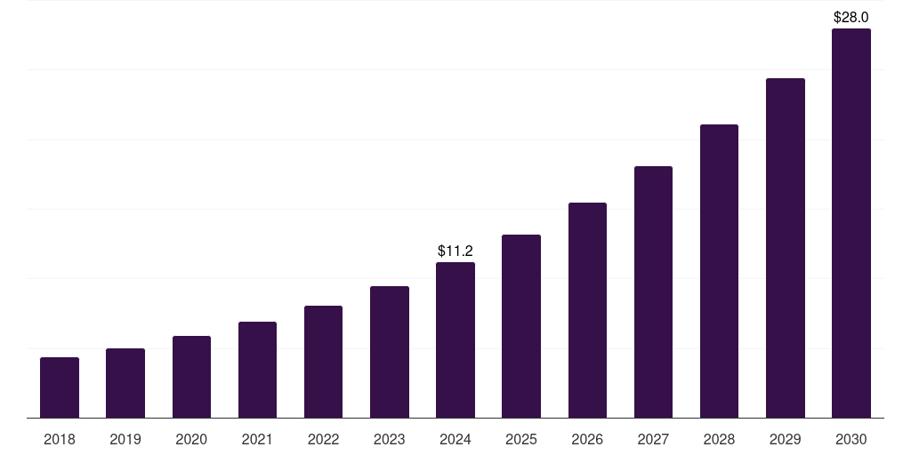 Europe audio streaming market, 2018-2030 (US$M)