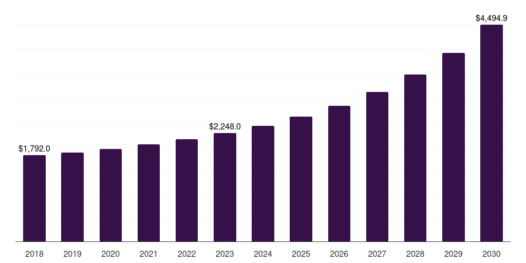 Europe automated feeding systems market, 2018-2030 (US$M)