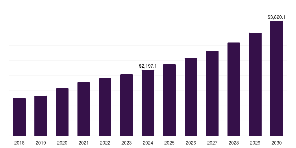 Europe automated microbiology market, 2018-2030 (US$M)