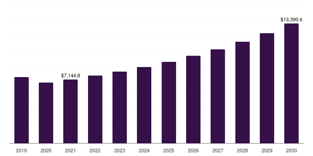 Europe automotive foam market, 2019-2030 (US$M)