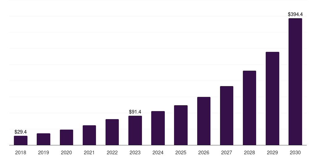 Europe automotive hypervisor market, 2018-2030 (US$M)