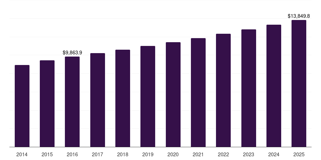 Europe automotive interior materials market, 2014-2025 (US$M)