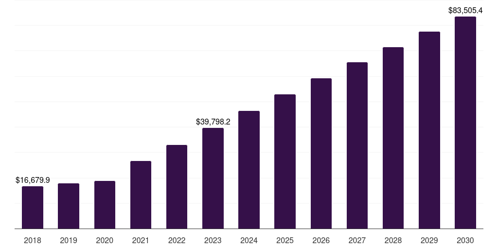 Europe automotive iot market, 2018-2030 (US$M)