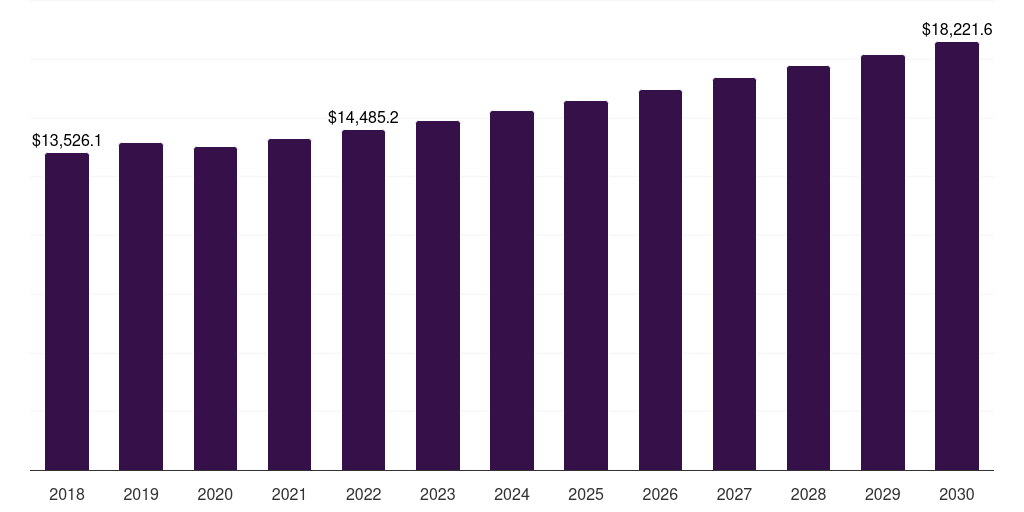 Europe automotive lubricants market, 2018-2030 (US$M)
