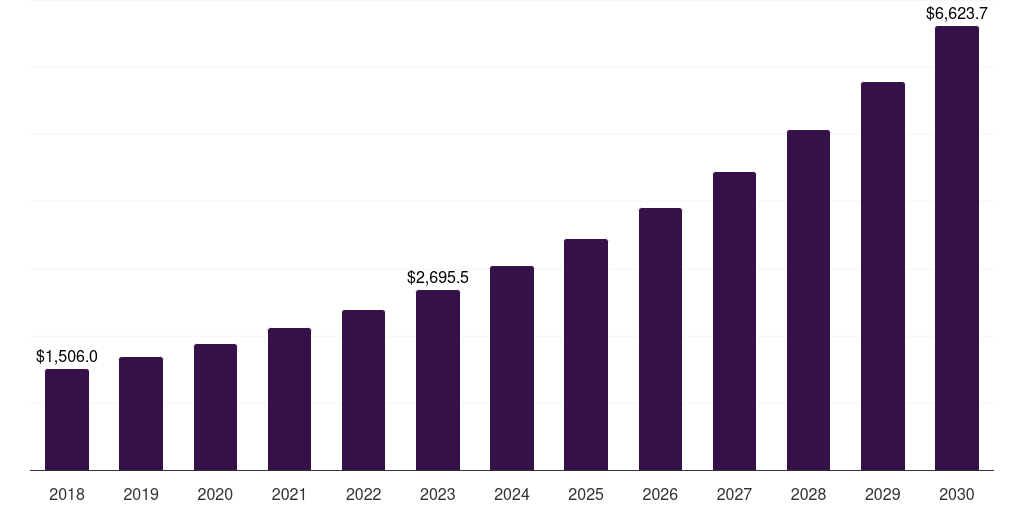 Europe automotive operating system market, 2021-2033 (US$M)