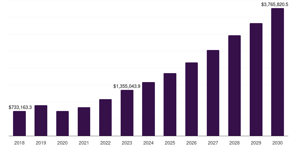 Europe autonomous navigation market, 2018-2030 (US$M)