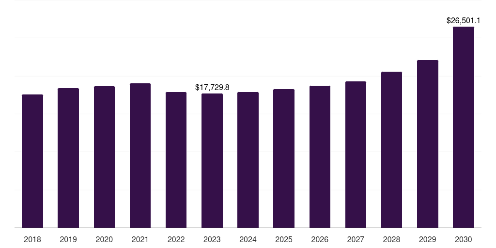 Europe blow molded plastics market, 2018-2030 (US$M)