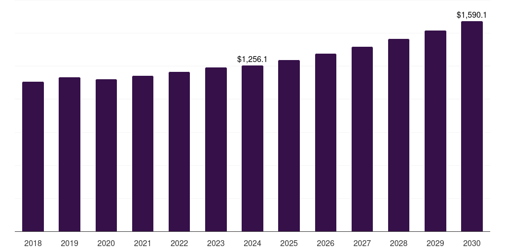Europe bottling line machinery market, 2018-2030 (US$M)