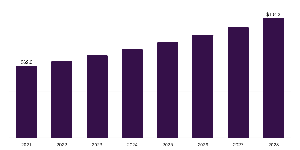 Europe branched stent grafts market, 2021-2028 (US$M)