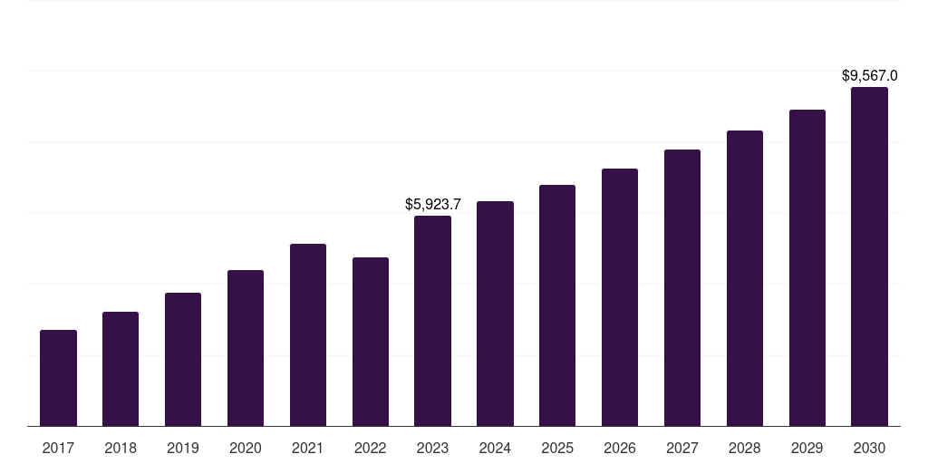 Europe brandy market, 2017-2030 (US$M)