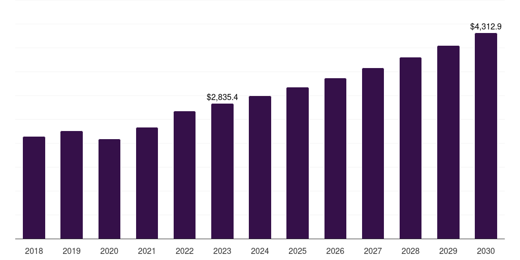 Europe breast cancer drugs, 2018-2030 (US$M)
