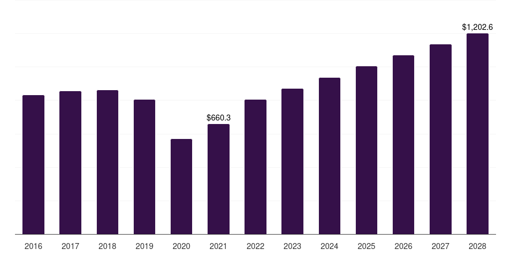 Europe buccal drug delivery systems market, 2016-2028 (US$M)