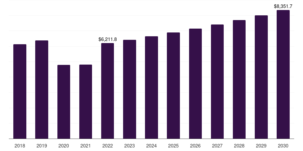Europe burn care centers market, 2018-2030 (US$M)