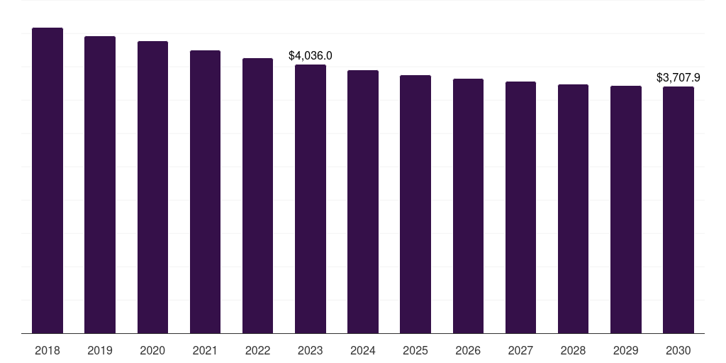 Europe cancer supportive care drugs market, 2018-2030 (US$M)