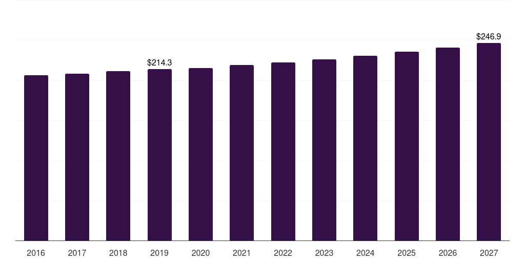 Europe car wash ancillary products market, 2016-2027 (US$M)