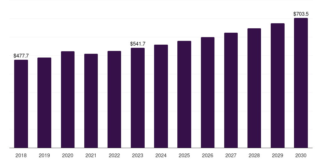 Europe carpet cleaning products market, 2018-2030 (US$M)