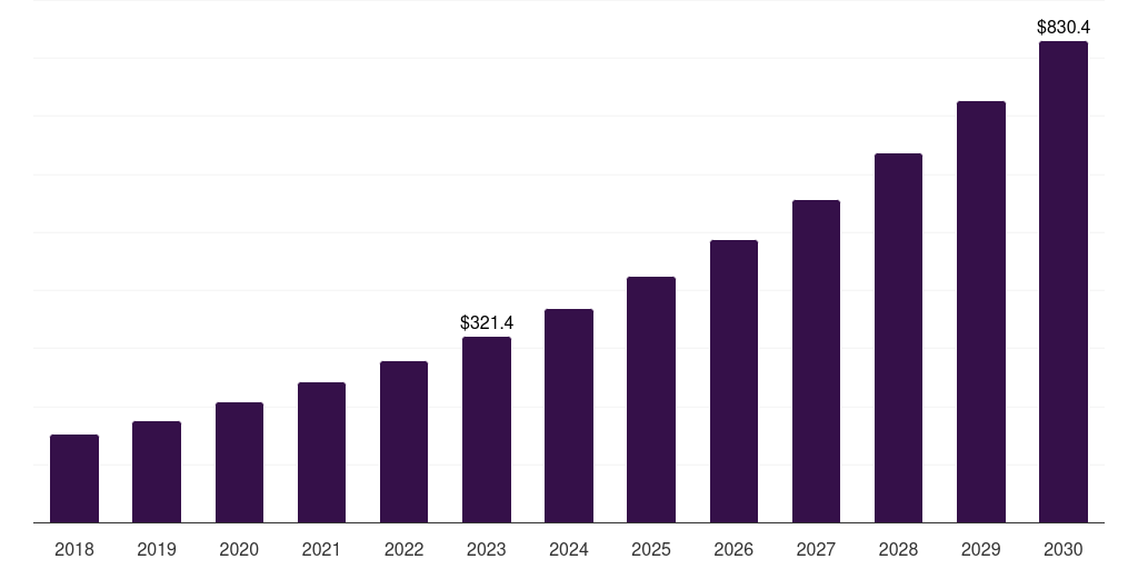 Europe cell culture protein surface coatings market, 2018-2030 (US$M)