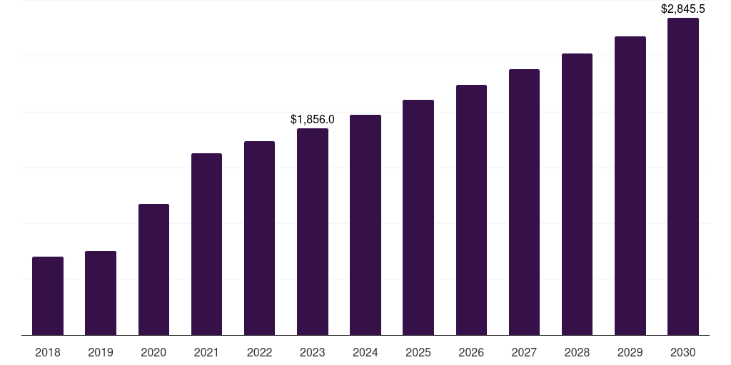 Europe cell processing instruments market, 2018-2030 (US$M)