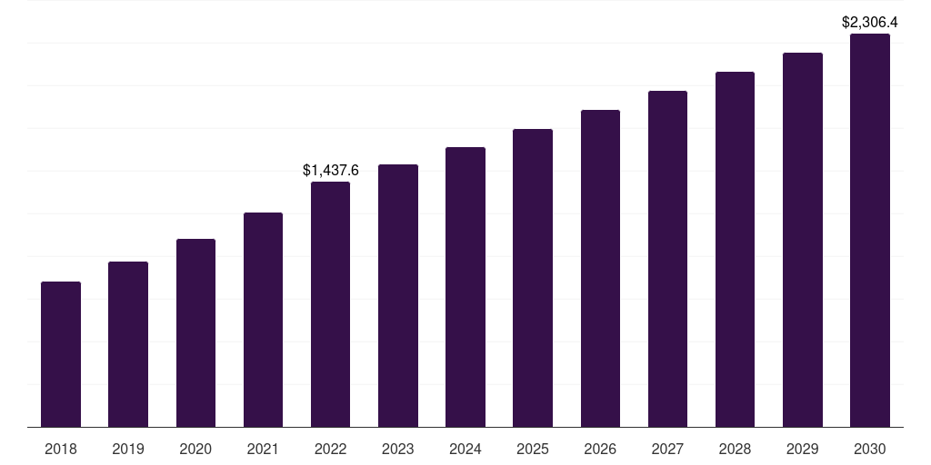 Europe cellulosic polymers market, 2018-2030 (US$M)