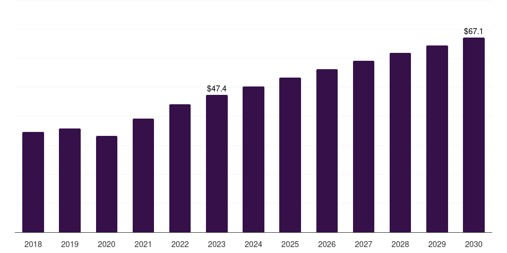 Europe charcot foot reconstruction market, 2018-2030 (US$M)