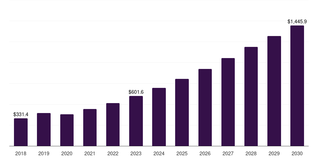 Europe chip-on-board led market, 2018-2030 (US$M)