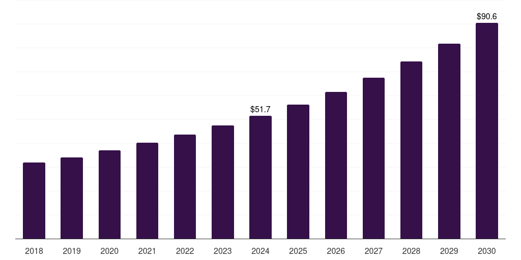 Europe clinical perinatal software market, 2018-2030 (US$M)