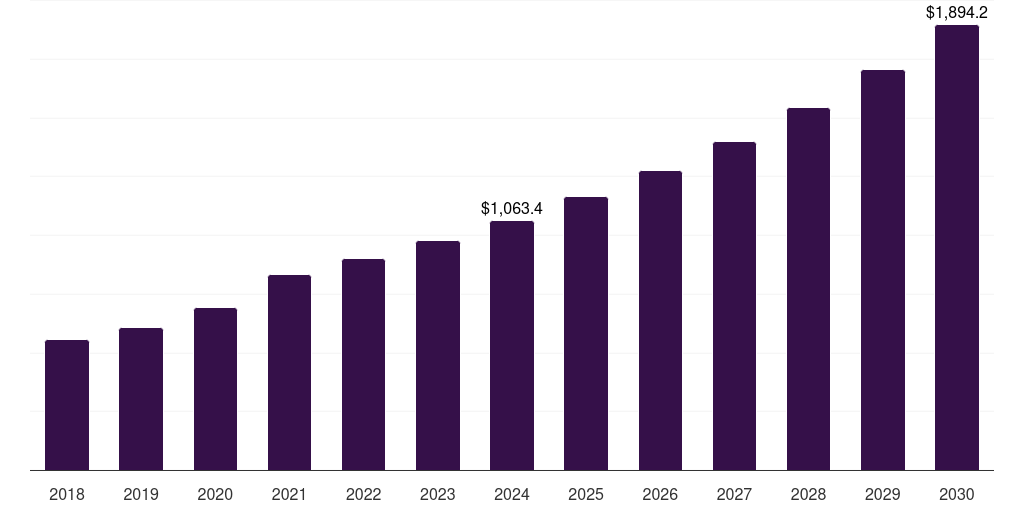 Europe clinical trial central laboratory services market, 2018-2030 (US$M)