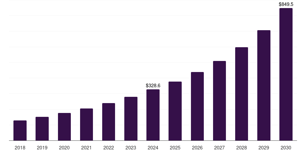 Europe cloud discovery market, 2018-2030 (US$M)