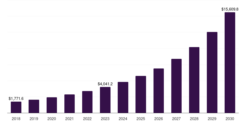 Europe cloud native storage market, 2018-2030 (US$M)