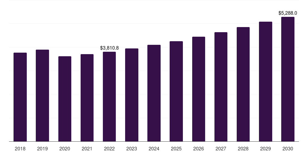 Europe coating equipment market, 2018-2030 (US$M)