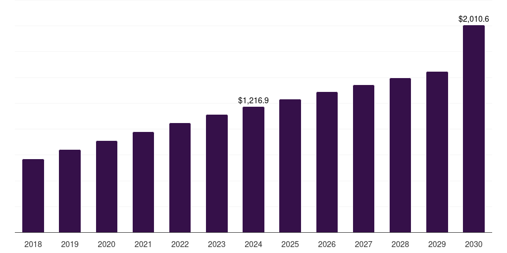 Europe concentrated milk fat market, 2018-2030 (US$M)