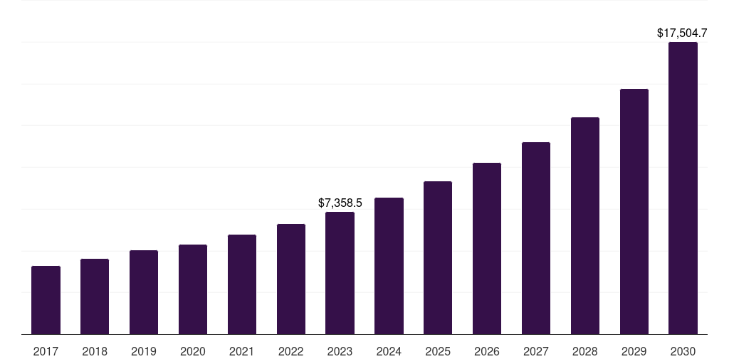 Europe connected logistics market, 2017-2030 (US$M)