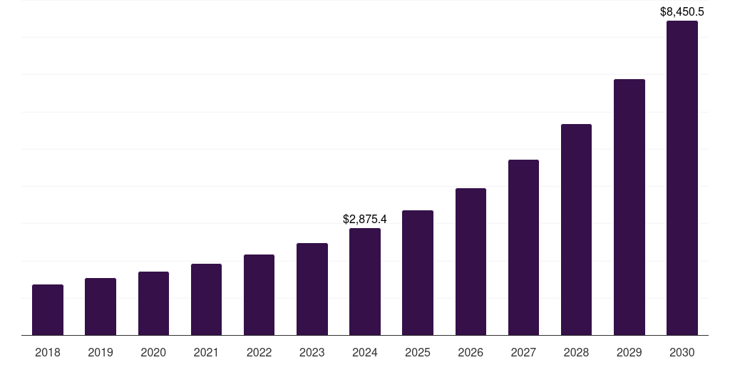 Europe connected toys market, 2018-2030 (US$M)