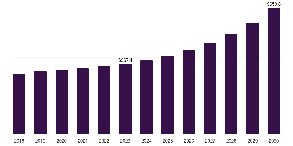 Europe construction estimating software market, 2018-2030 (US$M)