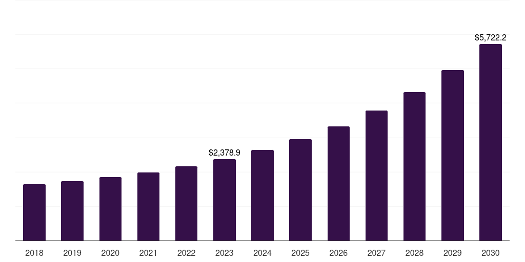 Europe content moderation services market, 2018-2030 (US$M)