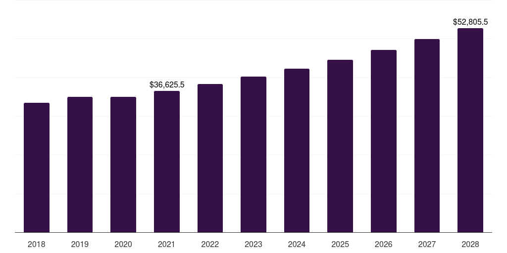 Europe cookers & ovens market, 2018-2028 (US$M)