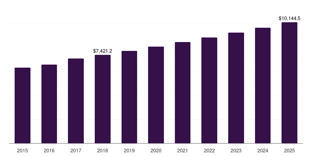 Europe cookies market, 2015-2025 (US$M)
