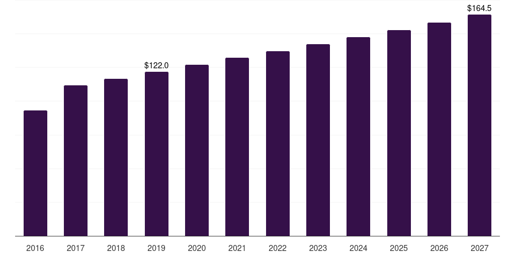 Europe cooking wine market, 2016-2027 (US$M)