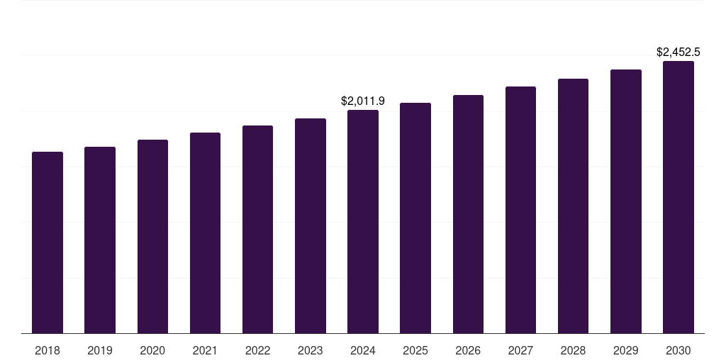 Europe corrosion inhibitors market, 2018-2030 (US$M)