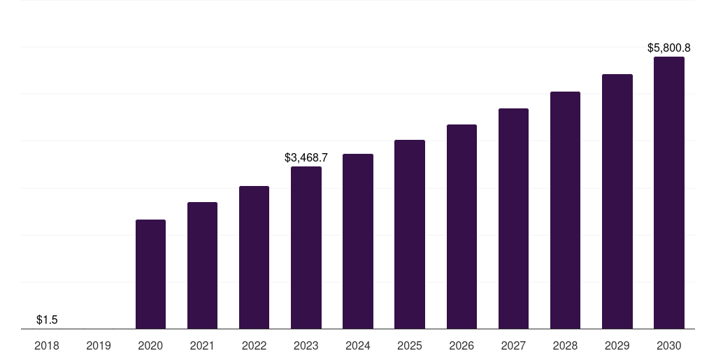 Europe covid 19 clinical trials market, 2018-2030 (US$M)
